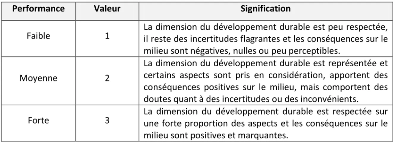 Tableau 7.1.  Définition de l’échelle de performance de la grille d’analyse multicritère 
