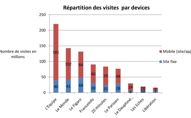 Figure 1. Structure des visites des supports digitaux (site et appli) par devices de 9 titres de presse français en  Mars 2019 (Source ACPM 2 ) 