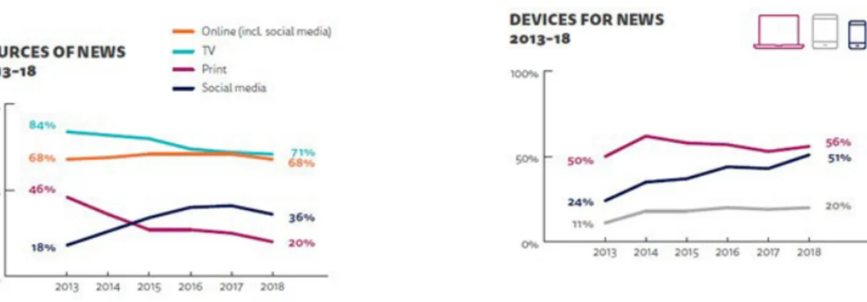 Figure 3. « Devices for news 2013-2018 » : Evolution des devices utilisés pour s’informer en France entre 2013 et 2018  (Reuters Institute Digital News Report 2018, page 79) 
