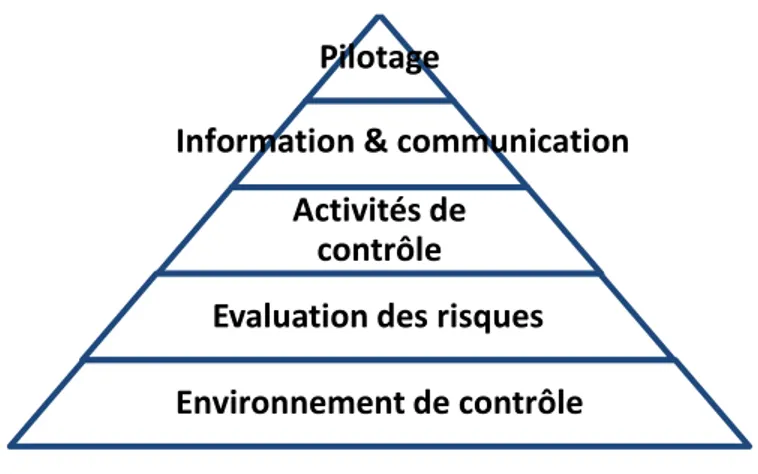 Figure 2: Les 5 composantes du COSO 