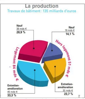 Figure 9 - Répartition de la production dans le  Bâtiment 