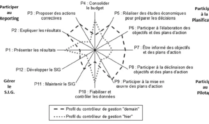 Figure 1 :  Le profil d’activit s du co trôleur de gestio  ava t  hier  et apr s  de ai  la  ise e  place d’u  ERP  Besso , 1999