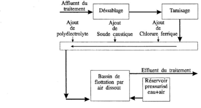 Figure 3.1. Schema de traitement physico-chimique de 1'abattoir d'Olymel Societe en Commandite situe a Princeville, Quebec.