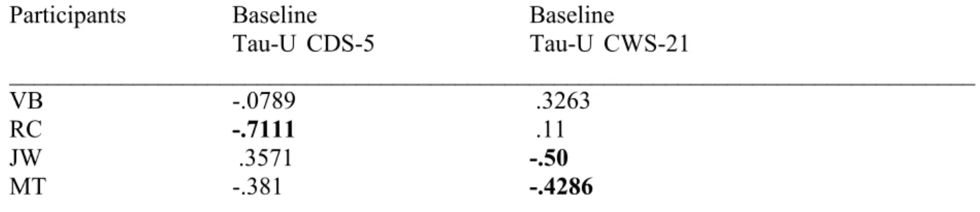 Table 1  Results of the CDS-5 and CWS-21 Tau-U Analyses for Baseline Trend 