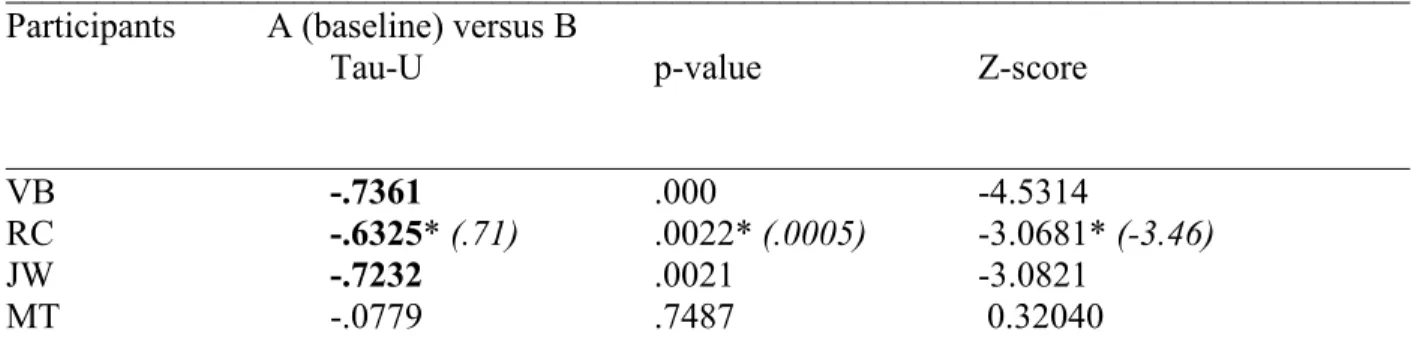 Table 2   Comparison Results of the Tau-U Analyses for CDS-5 (Phase A vs Phase B) 