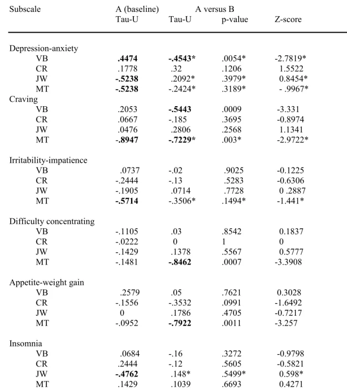 Table 4  Results of the Tau-U Analyses for CWS-21 Subscales (Baseline and Comparison)  ______________________________________________________________________________ 