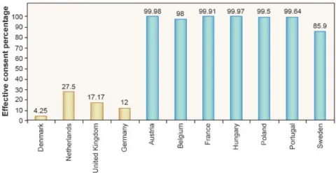 Figure 4: Consentement effectif pour le don d'organe par pays 