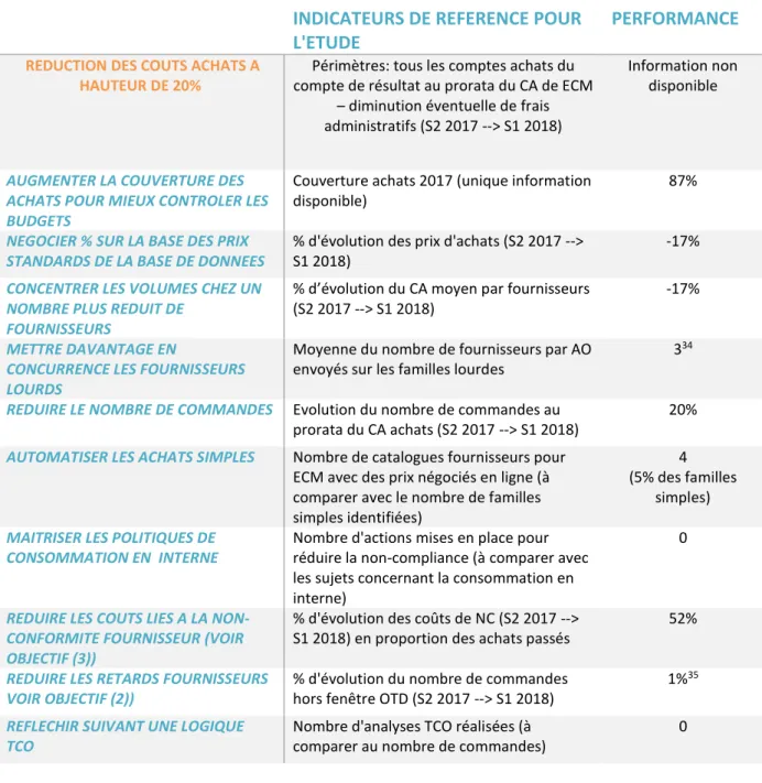 Tableau 2: Sous indicateurs de mesure de la performance objectif (1) 