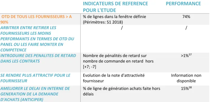 Tableau 3: Sous indicateurs de mesure de la performance objectif (2) 