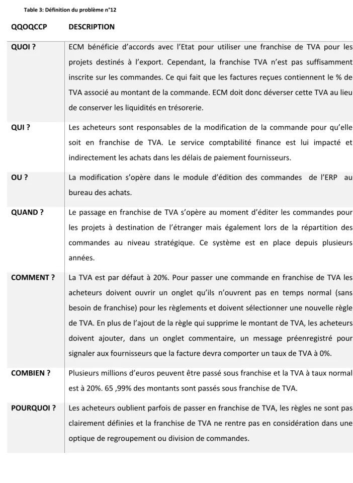 Table 3: Définition du problème n°12 