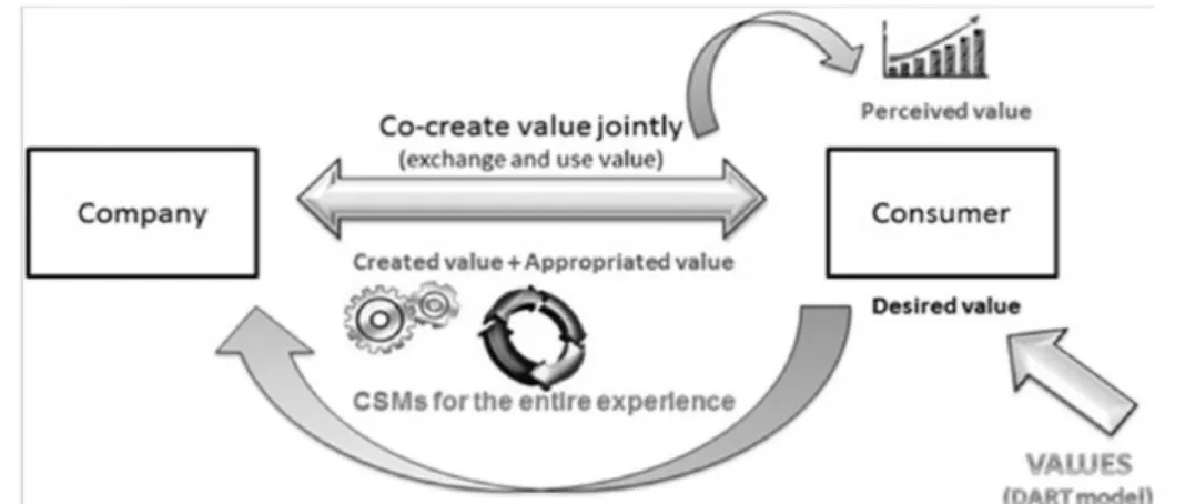 Figure 35 - Co-création intégrant la perspective de valeur du client au système de production (Potra &amp; Izvercian, 2015) 