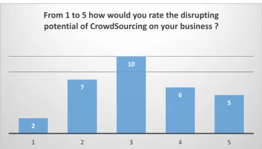 Figure 63 - Vision ‘CrowdSourcée’ des Entreprises leaders en CrowdSourcing  Figure 64 - Définition du CrowdSourcing par la Foule 14911612345