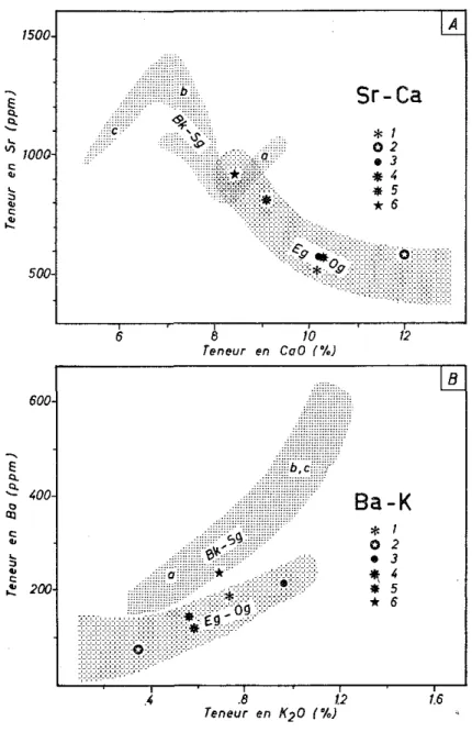 Fig.   1. Les relations Sr-Ca et Ba-K dans les plagioclases. Bk-Sg :    massif de Bjerkrem-Sogndal