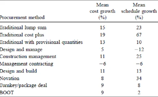 Tableau 1 Augmentation moyenne des coûts et délais selon les modes des achats (Love 2002, p.23) 