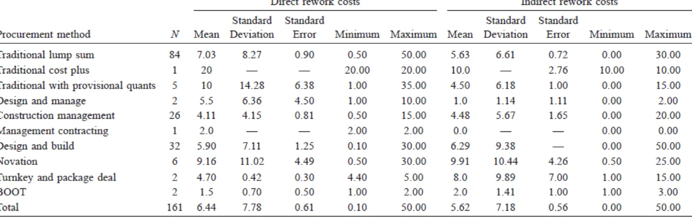 Tableau 2 Coûts directs et indirects des révisions selon les modes des achats % (Love 2002, p