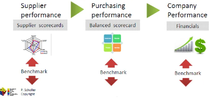 Figure 11 : Corrélation de la chaine de performance 