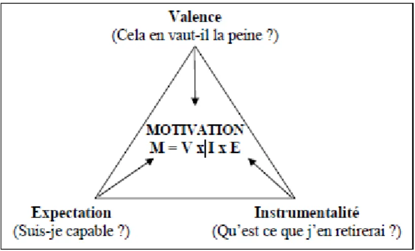 Figure 19 : Représentation de la motivation d'après les travaux de Vroom (1964) 