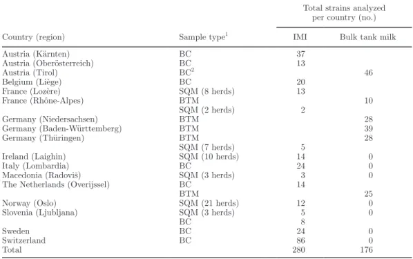 Table 1. European survey on Staphylococcus aureus in cow milk: participating countries and types of samples