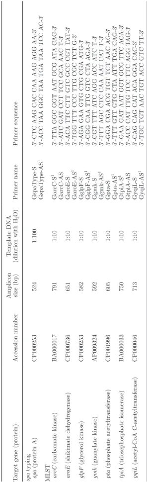 Table 2. Multilocus sequence typing (MLST) and spa typing of Staphylococcus aureus: newly designed primers for necessary PCR and nucleotide sequencing Target gene (protein)Accession number Amplicon  size (bp)