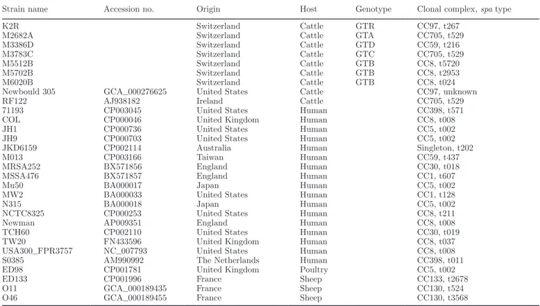 Table 3. Strains of Staphylococcus aureus used for phylogenetic analyses 1