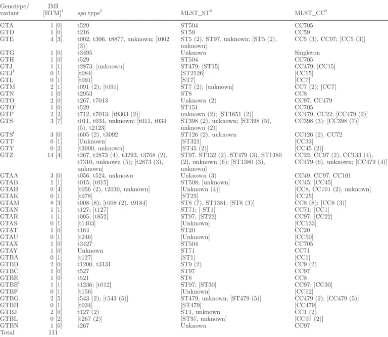 Table 5. Distribution of spa types (t), sequence types (MLST_ST), and clonal complexes (MLST_CC) among rare genotypes of Staphylococcus  aureus found in bovine milk samples in 12 European countries