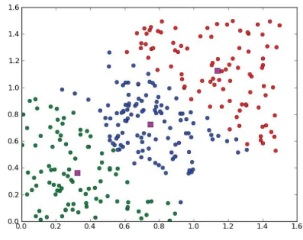 FIGURE 1EXEMPLE DE CLUSTERING 21