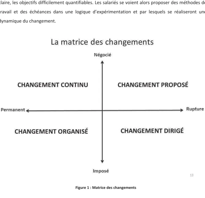 Figure 1 : Matrice des changements 