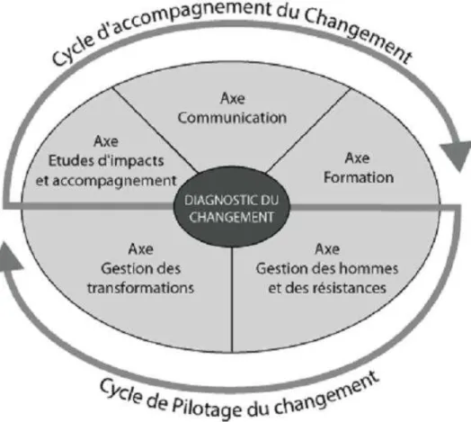 Figure 2 : Les cycles du changement 