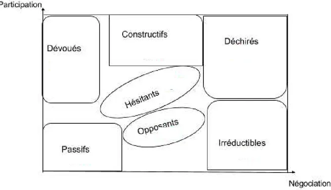 Figure 7 : Schéma des comportements des MPL dans un contexte de changement. Inspiré des travaux de David  Autissier et Isabelle Vandangeon-Derumez 