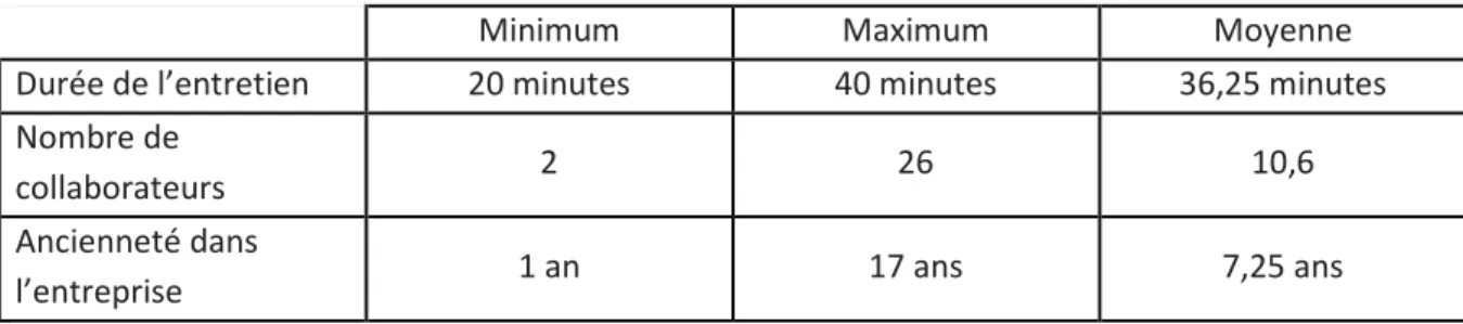 Figure 9 : Présentation des managers de premières lignes interrogés 