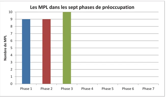 Figure 11 : Les MPL et les 7 phases de préoccupation 