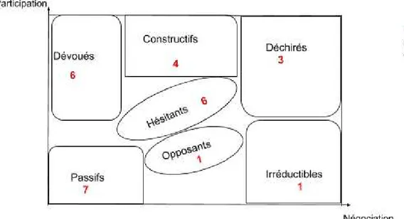 Figure 12 : Les comportements adoptés par les MPL