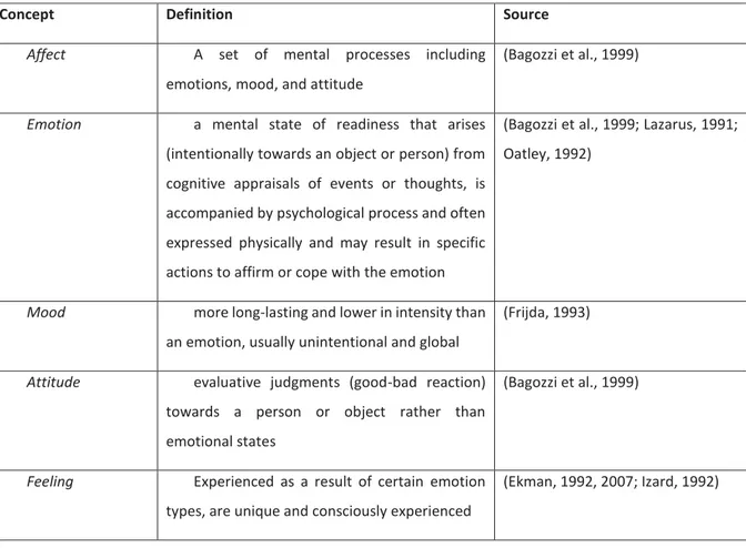 Table 1: Defining Concepts in Affect Literature 