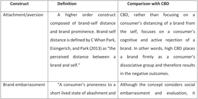 Table 2: CBD vs. Similar Concepts in Disidentification and Brand Relations Literature 