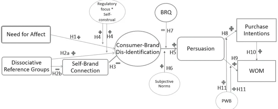 Figure 7: Proposed research model 