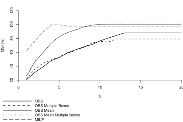 Figure 5: Influence of the number of dimension constrained (1 to 20) on the MSI for one galvanized steel database.