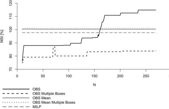 Figure 6: Influence of the number of dimension constrained (10 to 268) on the MSI for one galvanized steel database.