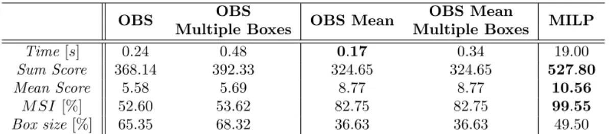 Table 1: Comparison of the five algorithms for one galvanized steel database.