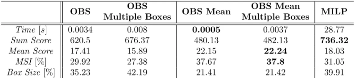 Table 2: Comparison of the algorithms for random databases (M = 100, C = 2, L = 8).