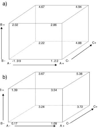 Fig. 1 shows the maximal and minimal limits of the Box- Box-Behnken experimental design adapted to evaluating the combined effects of initial concentration of yeast application, relative humidity, and temperature on the population density of C