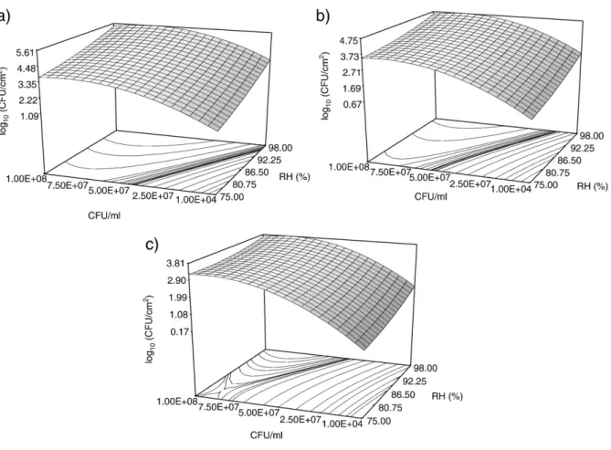 Fig. 3. Response surface curves showing the predicted effects of relative humidity and initial applied yeast concentration on the density of P