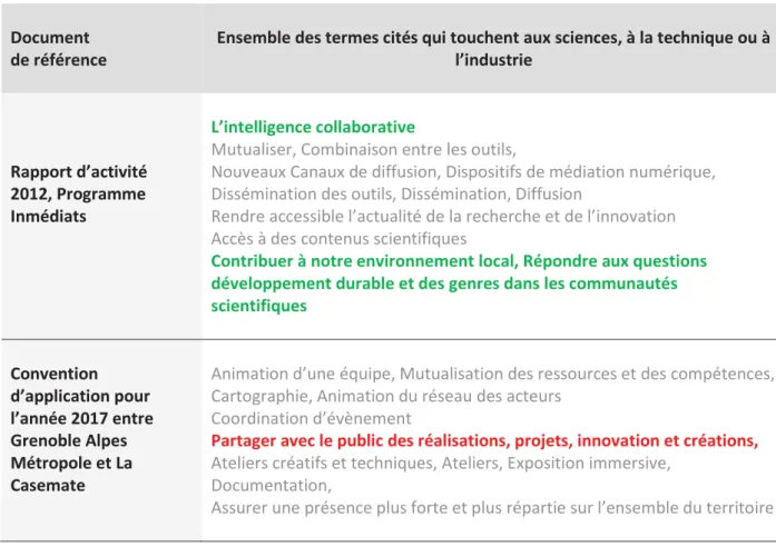 Tableau 4 : Tableau des termes touchant à la CST relevés dans les articles Inmédiats du rapport d’Activité de La Casemate en 2012  et la Convention d'application de La Casemate avec la Métropole pour l’année 2017
