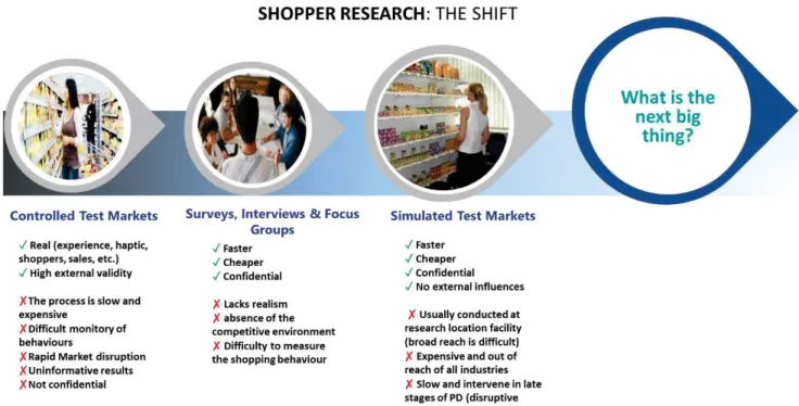 Figure 6. SHOPPER RESEARCH METHODS: The shift 