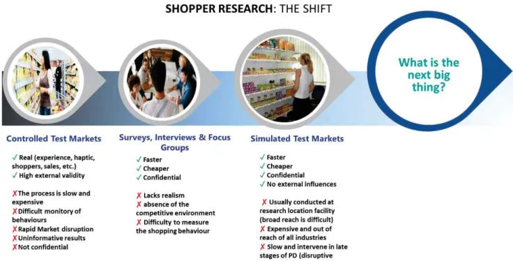 Figure 6. SHOPPER RESEARCH METHODS: The shift 