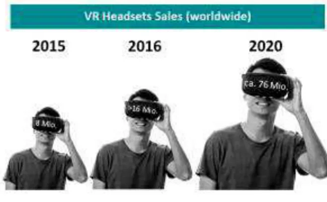 Figure 8: VR headsets Sales (Worldwide) 