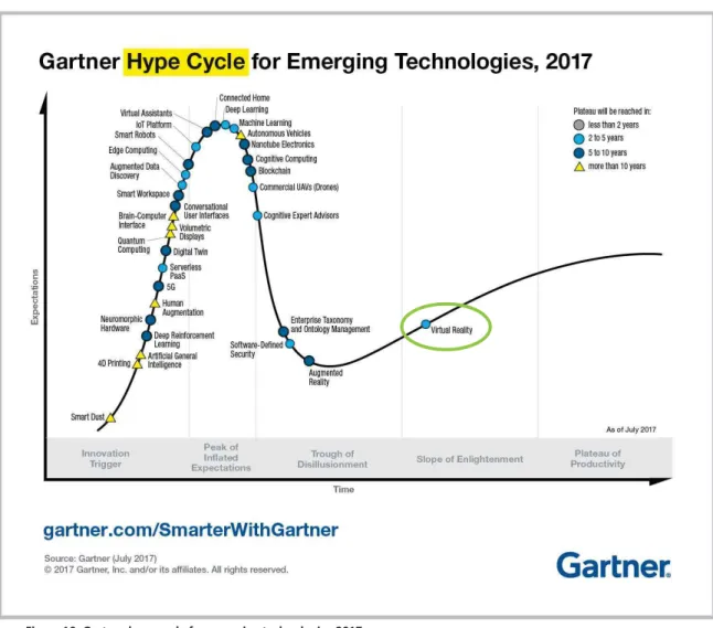 Figure 10: Gartner hype cycle for emerging technologies,2017 