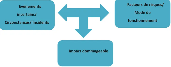 Figure 3 : Schématisation du concept de risque 24