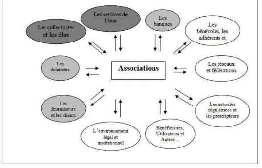 Figure 6 : Configuration des principales parties prenantes des associations adaptée  de Donaldson et Preston (1995) 39