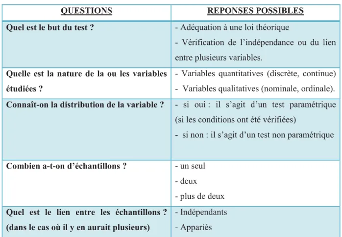 Tableau 3: Questions à se poser en amont des tests 60