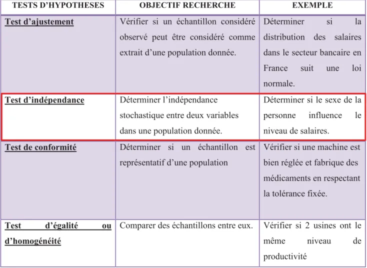 Tableau 4: Typologies des tests d'hypothèses 64